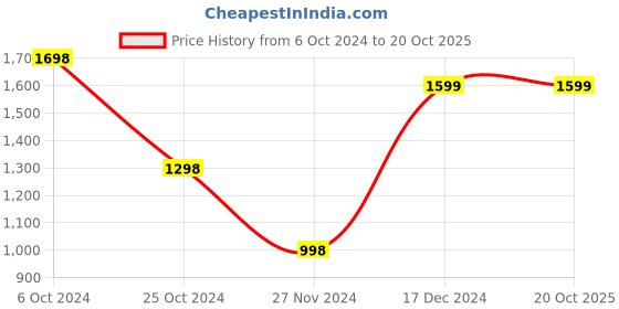tatacliq.com Forever 21 Silver Embellished Midi Dress forever 21 Price History Graph from 6 Oct 2024 to 20 Oct 2025