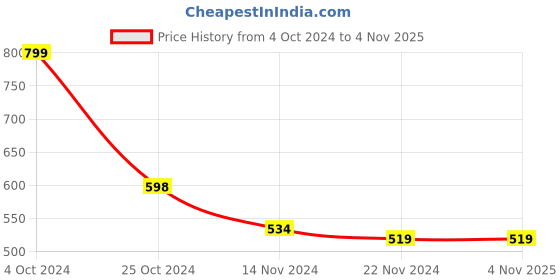 tatacliq.com Forever 21 Sky Blue Cotton Printed Regular fit Shirt forever 21 Price History Graph from 4 Oct 2024 to 3 Nov 2025