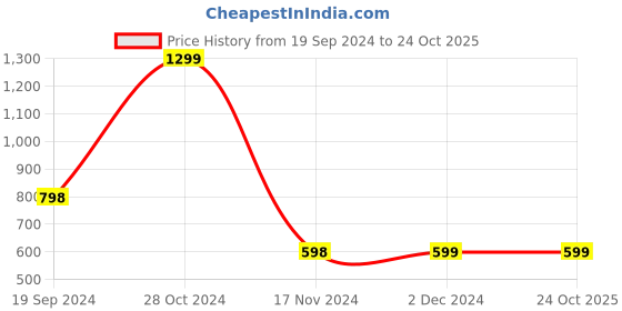 tatacliq.com Forever 21 Sky Blue Cotton Striped Shorts forever 21 Price History Graph from 19 Sep 2024 to 22 Oct 2025