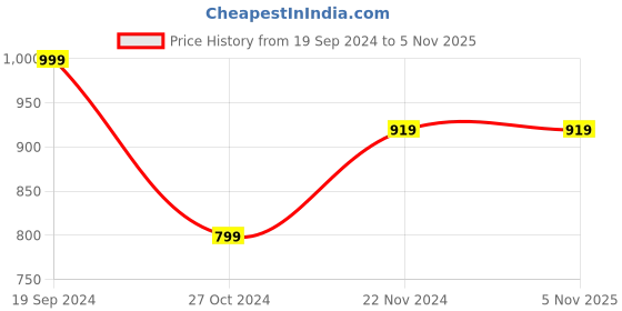tatacliq.com Forever 21 Sky Blue Floral Print Pants forever 21 Price History Graph from 19 Sep 2024 to 3 Nov 2025