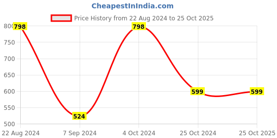 tatacliq.com Forever 21 Sky Blue Printed Regular fit Shirt forever 21 Price History Graph from 22 Aug 2024 to 25 Oct 2025