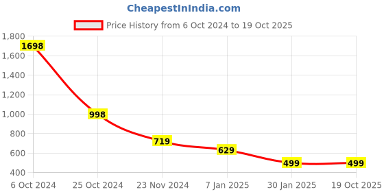 tatacliq.com Forever 21 Sky Blue Regular Fit Jacket forever 21 Price History Graph from 6 Oct 2024 to 18 Oct 2025