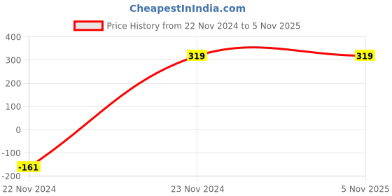 tatacliq.com Forever 21 Sky Blue Regular Fit Shorts forever 21 Price History Graph from 22 Nov 2024 to 5 Nov 2025