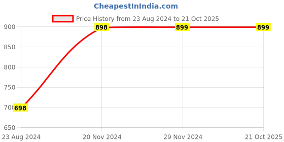 tatacliq.com Forever 21 Slate Blue Mini Shift Dress forever 21 Price History Graph from 23 Aug 2024 to 21 Oct 2025