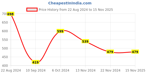 tatacliq.com Forever 21 Solid Long-jumpsuits forever 21 Price History Graph from 22 Aug 2024 to 13 Nov 2025