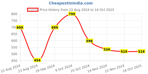 tatacliq.com Forever 21 Stripe Tops forever 21 Price History Graph from 22 Aug 2024 to 16 Oct 2025