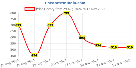 tatacliq.com Forever 21 Stripe Tops forever 21 Price History Graph from 29 Aug 2024 to 13 Nov 2025