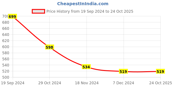 tatacliq.com Forever 21 Stripe Tops forever 21 Price History Graph from 19 Sep 2024 to 24 Oct 2025