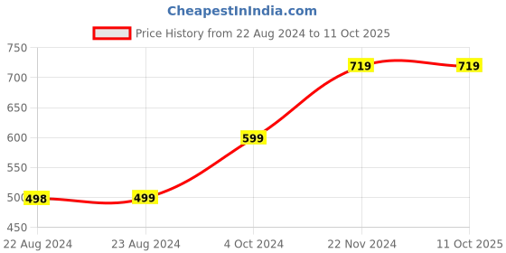 tatacliq.com Forever 21 Taupe & Silver Self Print Leggings forever 21 Price History Graph from 22 Aug 2024 to 10 Oct 2025