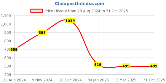 tatacliq.com Forever 21 Teal Regular Fit Dress forever 21 Price History Graph from 28 Aug 2024 to 31 Oct 2025