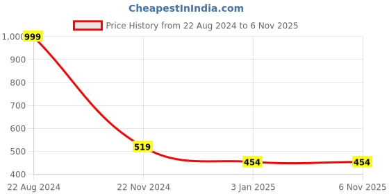 tatacliq.com Forever 21 Teal Regular Fit Sweatshirt forever 21 Price History Graph from 22 Aug 2024 to 5 Nov 2025