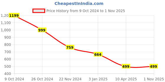 tatacliq.com Forever 21 Teal Sweater forever 21 Price History Graph from 9 Oct 2024 to 1 Nov 2025