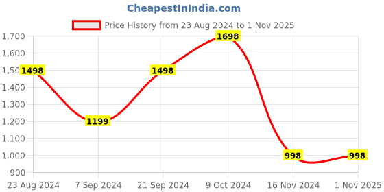 tatacliq.com Forever 21 Textured Denim forever 21 Price History Graph from 23 Aug 2024 to 31 Oct 2025