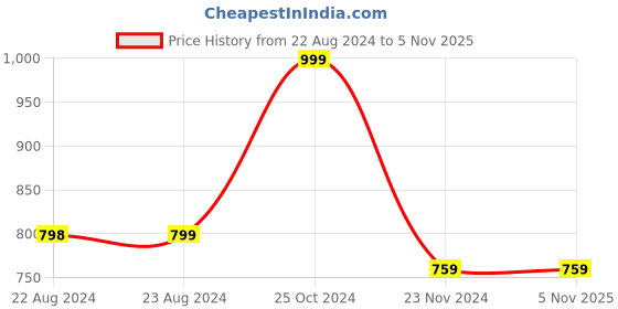 tatacliq.com Forever 21 White A-Line Skirt forever 21 Price History Graph from 22 Aug 2024 to 1 Nov 2025
