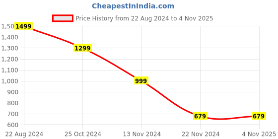 tatacliq.com Forever 21 White & Black Cotton Striped Skirt forever 21 Price History Graph from 22 Aug 2024 to 3 Nov 2025