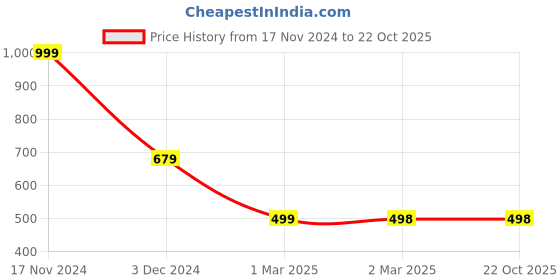 tatacliq.com Forever 21 White & Black Cotton Striped Skirt forever 21 Price History Graph from 17 Nov 2024 to 22 Oct 2025