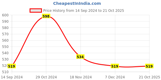 tatacliq.com Forever 21 White & Blue Striped Crop Shirt forever 21 Price History Graph from 14 Sep 2024 to 21 Oct 2025