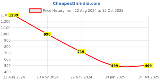tatacliq.com Forever 21 White & Lavender Printed Shirt forever 21 Price History Graph from 22 Aug 2024 to 17 Oct 2025
