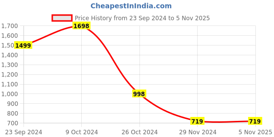 tatacliq.com Forever 21 White & Navy Printed Jacket forever 21 Price History Graph from 23 Sep 2024 to 3 Nov 2025