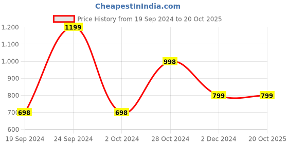 tatacliq.com Forever 21 White & Peach Cotton Striped Crop Top forever 21 Price History Graph from 19 Sep 2024 to 20 Oct 2025
