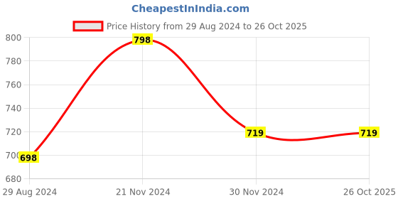 tatacliq.com Forever 21 White & Pink Geometric Print Midi Dress forever 21 Price History Graph from 29 Aug 2024 to 26 Oct 2025