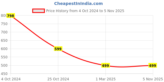 tatacliq.com Forever 21 White & Pink Printed Top With Shorts forever 21 Price History Graph from 4 Oct 2024 to 4 Nov 2025