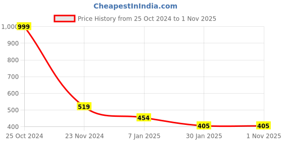 tatacliq.com Forever 21 White & Yellow Graphic Print Sweatshirt forever 21 Price History Graph from 25 Oct 2024 to 31 Oct 2025
