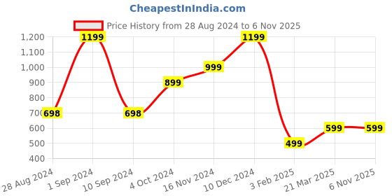 tatacliq.com Forever 21 White Blouson Lace Work Dress forever 21 Price History Graph from 28 Aug 2024 to 6 Nov 2025