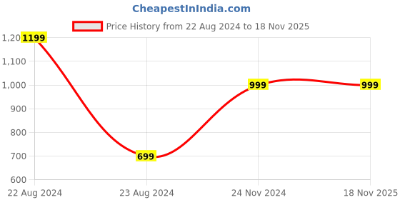 tatacliq.com Forever 21 White Bodycone Dress forever 21 Price History Graph from 22 Aug 2024 to 17 Nov 2025