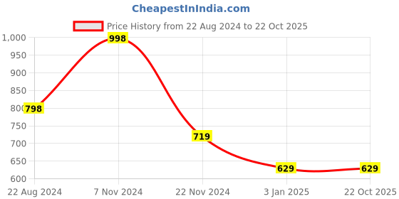 tatacliq.com Forever 21 White Cotton Regular Fit Checks Jacket forever 21 Price History Graph from 22 Aug 2024 to 21 Oct 2025