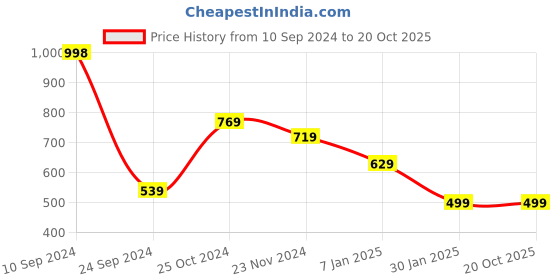 tatacliq.com Forever 21 White Cotton Regular Fit Printed Joggers forever 21 Price History Graph from 10 Sep 2024 to 19 Oct 2025