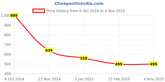 tatacliq.com Forever 21 White Cotton Regular Fit Printed Sweatshirt forever 21 Price History Graph from 6 Oct 2024 to 4 Nov 2025