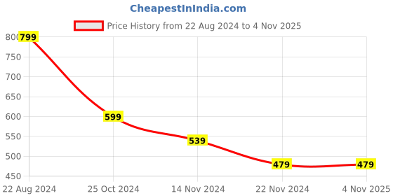 tatacliq.com Forever 21 White Cotton Regular Fit Shorts forever 21 Price History Graph from 22 Aug 2024 to 3 Nov 2025