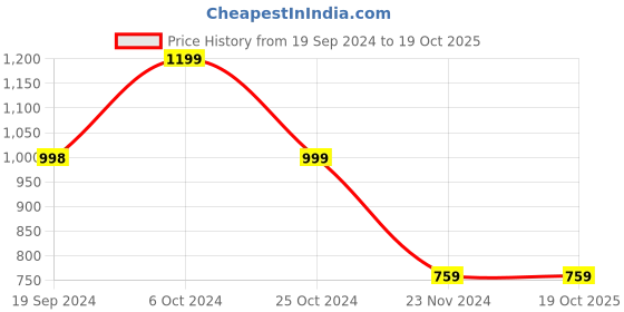 tatacliq.com Forever 21 White Cotton Regular Fit Sweater forever 21 Price History Graph from 19 Sep 2024 to 18 Oct 2025