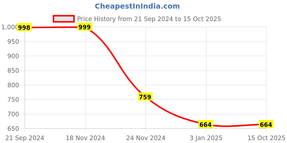 tatacliq.com Forever 21 White Cotton Regular Fit Sweater forever 21 Price History Graph from 21 Sep 2024 to 15 Oct 2025