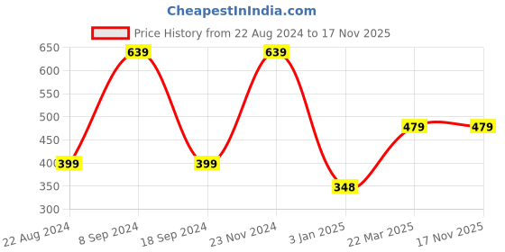tatacliq.com Forever 21 White Cotton Sleeveless Crop Top forever 21 Price History Graph from 22 Aug 2024 to 16 Nov 2025