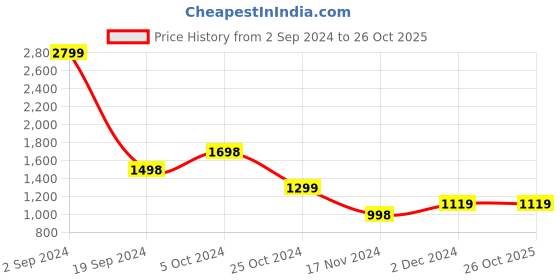 tatacliq.com Forever 21 White Cotton Straight Fit Cargo Jeans forever 21 Price History Graph from 2 Sep 2024 to 26 Oct 2025