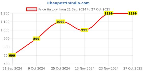 tatacliq.com Forever 21 White Cotton Striped Jumpsuit forever 21 Price History Graph from 21 Sep 2024 to 26 Oct 2025