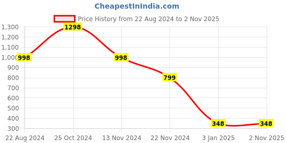 tatacliq.com Forever 21 White Crop Top forever 21 Price History Graph from 22 Aug 2024 to 1 Nov 2025