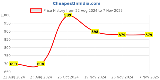tatacliq.com Forever 21 White Floral Print Playsuit forever 21 Price History Graph from 22 Aug 2024 to 6 Nov 2025