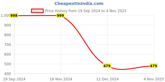 tatacliq.com Forever 21 White Full Sleeves Cardigan forever 21 Price History Graph from 19 Sep 2024 to 4 Nov 2025