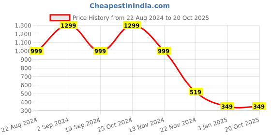 tatacliq.com Forever 21 White Loose Fit Printed T-Shirt forever 21 Price History Graph from 22 Aug 2024 to 19 Oct 2025