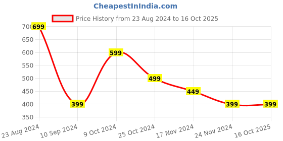 tatacliq.com Forever 21 White Mini A Line Dress forever 21 Price History Graph from 23 Aug 2024 to 16 Oct 2025