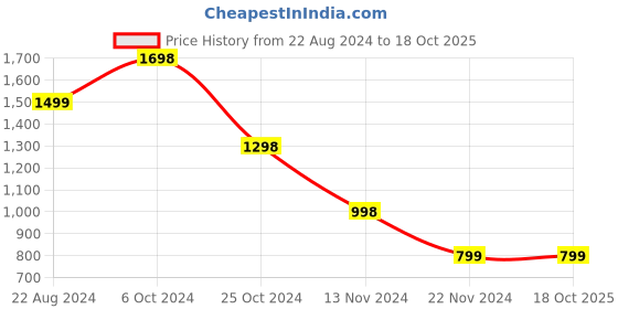 tatacliq.com Forever 21 White Printed A Line Dress forever 21 Price History Graph from 22 Aug 2024 to 18 Oct 2025