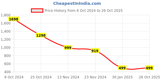 tatacliq.com Forever 21 White Printed Bodycon Dress forever 21 Price History Graph from 6 Oct 2024 to 26 Oct 2025