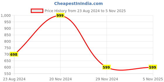 tatacliq.com Forever 21 White Printed Crop Shirt forever 21 Price History Graph from 23 Aug 2024 to 4 Nov 2025