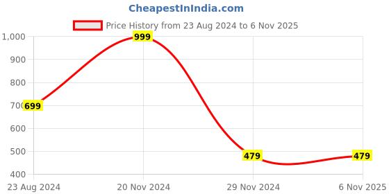 tatacliq.com Forever 21 White Printed Crop Shirt forever 21 Price History Graph from 23 Aug 2024 to 6 Nov 2025