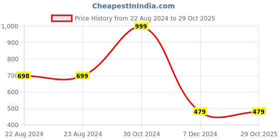 tatacliq.com Forever 21 White Printed Crop Shirt forever 21 Price History Graph from 22 Aug 2024 to 28 Oct 2025