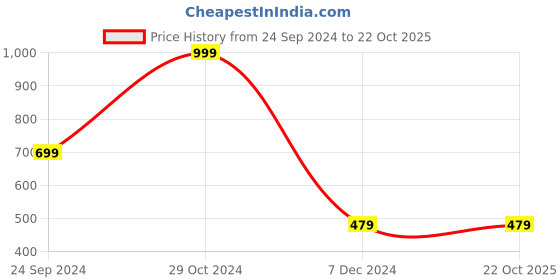 tatacliq.com Forever 21 White Printed Crop Shirt forever 21 Price History Graph from 24 Sep 2024 to 22 Oct 2025