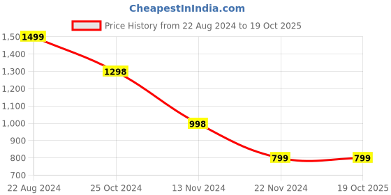 tatacliq.com Forever 21 White Printed Maxi Skirt forever 21 Price History Graph from 22 Aug 2024 to 19 Oct 2025